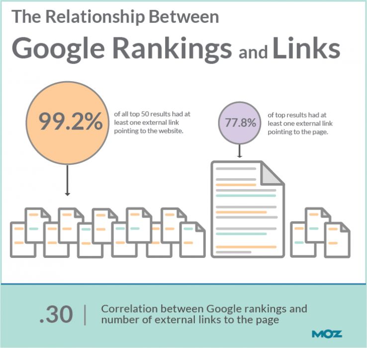 Infographic showcasing the relationship between Google ranking and links.