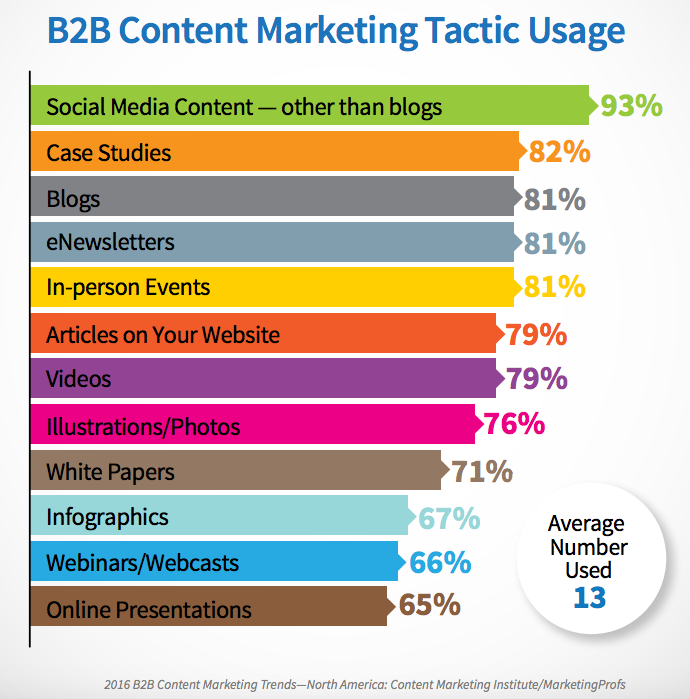 b2b20content20marketing20tactic20usage.pngt1494423916031width690height699nameb2b20content20marketing20tactic20usage