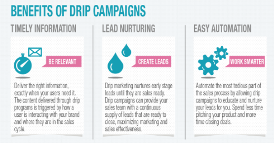 How to Create an Actionable Drip Campaign