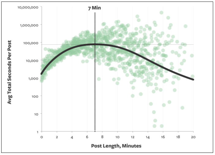 An infographic on how long blog posts should be to read. 