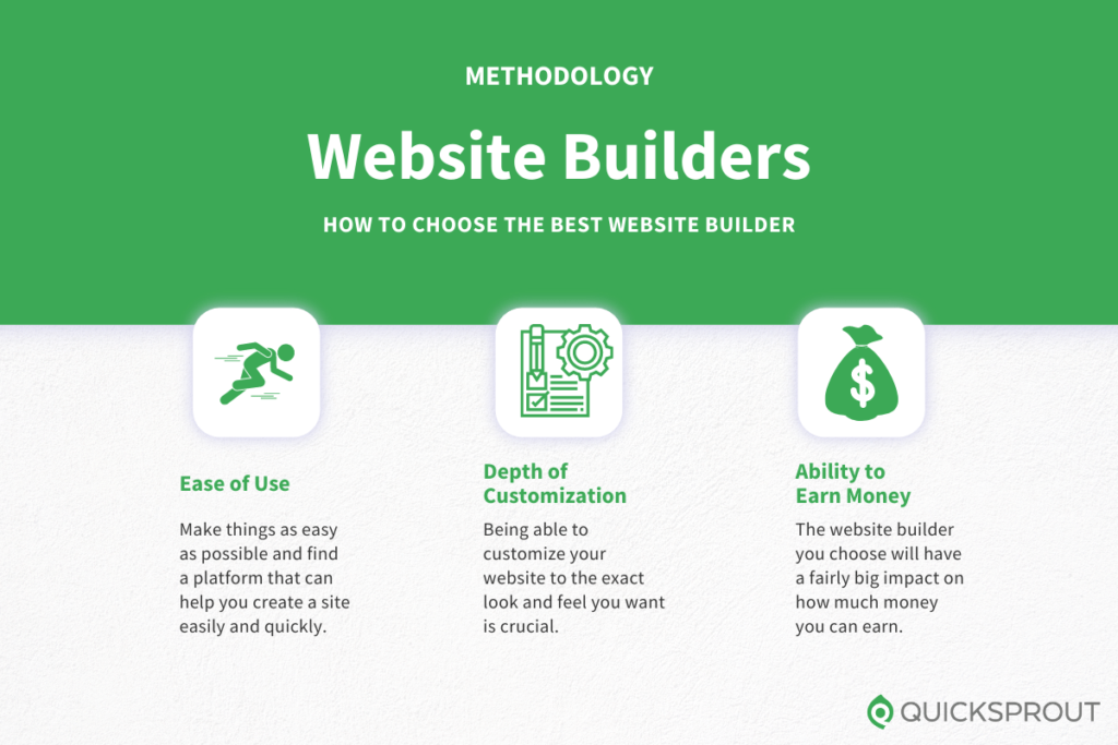 How to choose the best website builders. Quicksprout.com