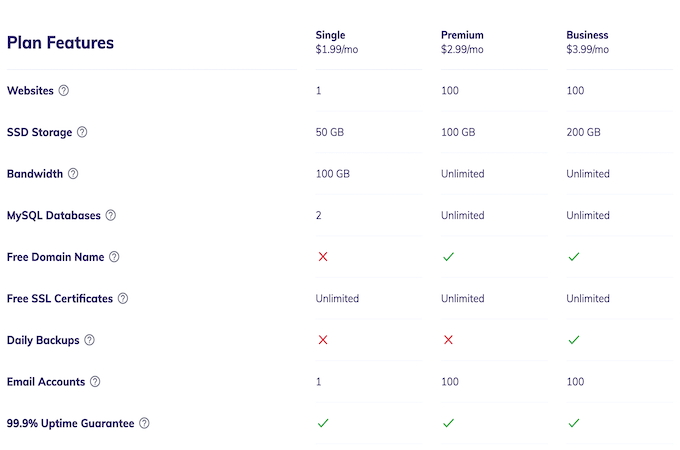 Hostinger's web hosting pricing table.