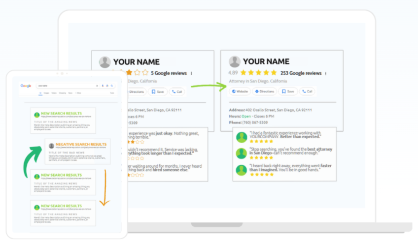 Image showing the "before and after" of an online reputation that needed work. The main image shows an online profile with a low star rating and only 5 reviews. After the service, the same online profile now has 253 reviews and a higher star rating. There is also an overlay that shows search results on a tablet improving.